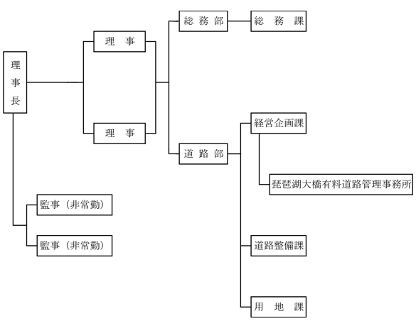 組織図